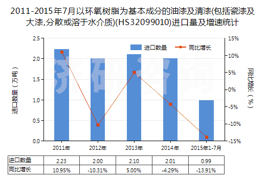 2011-2015年7月以環(huán)氧樹脂為基本成分的油漆及清漆(包括瓷漆及大漆,分散或溶于水介質(zhì))(HS32099010)進口量及增速統(tǒng)計